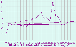 Courbe du refroidissement olien pour Selonnet - Chabanon (04)
