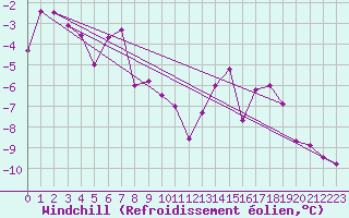 Courbe du refroidissement olien pour Bridlington Mrsc