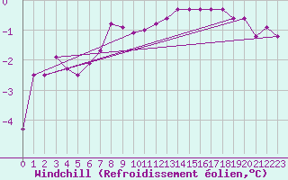 Courbe du refroidissement olien pour Chisineu Cris