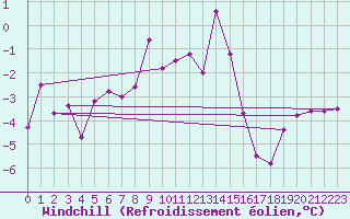 Courbe du refroidissement olien pour Weitensfeld