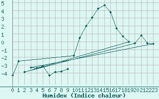 Courbe de l'humidex pour Alpe-d'Huez (38)