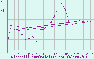 Courbe du refroidissement olien pour Sonnblick - Autom.