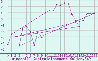 Courbe du refroidissement olien pour Robbia