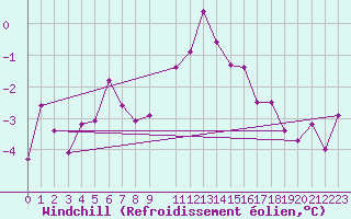 Courbe du refroidissement olien pour Genthin