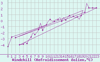 Courbe du refroidissement olien pour Guernesey (UK)