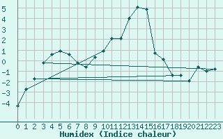 Courbe de l'humidex pour La Molina