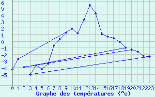 Courbe de tempratures pour Dyranut