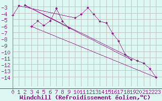 Courbe du refroidissement olien pour Guetsch