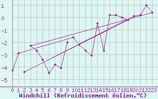 Courbe du refroidissement olien pour Galibier - Nivose (05)