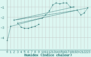 Courbe de l'humidex pour Buresjoen