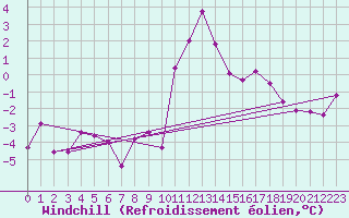 Courbe du refroidissement olien pour Krimml