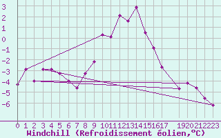 Courbe du refroidissement olien pour Marnitz