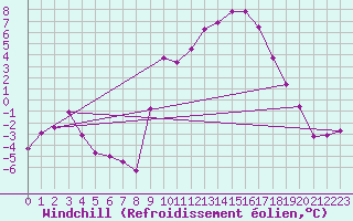 Courbe du refroidissement olien pour Selonnet (04)