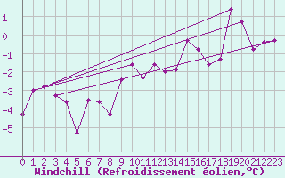 Courbe du refroidissement olien pour Wynau