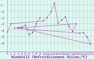 Courbe du refroidissement olien pour Feistritz Ob Bleiburg