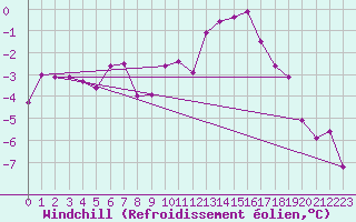 Courbe du refroidissement olien pour Boertnan