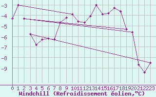 Courbe du refroidissement olien pour Kjeller Ap