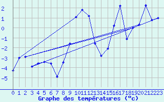 Courbe de tempratures pour Aonach Mor