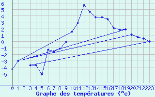 Courbe de tempratures pour Veggli Ii