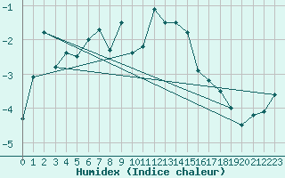 Courbe de l'humidex pour Grand Saint Bernard (Sw)