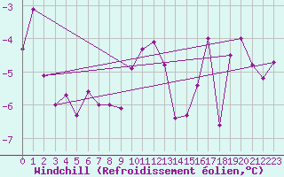 Courbe du refroidissement olien pour Wunsiedel Schonbrun