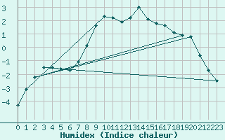 Courbe de l'humidex pour Helsinki Kumpula