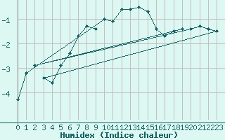 Courbe de l'humidex pour Uto