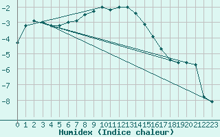 Courbe de l'humidex pour Arvidsjaur