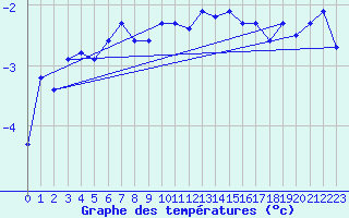 Courbe de tempratures pour Naven