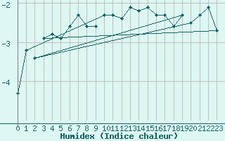 Courbe de l'humidex pour Naven
