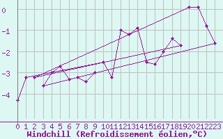 Courbe du refroidissement olien pour Hoherodskopf-Vogelsberg