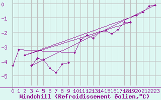 Courbe du refroidissement olien pour Dole-Tavaux (39)
