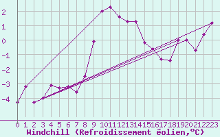 Courbe du refroidissement olien pour Simplon-Dorf