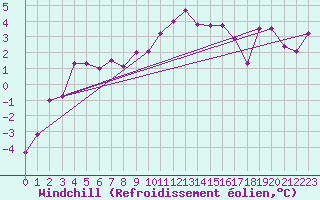 Courbe du refroidissement olien pour Markstein Crtes (68)