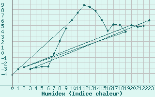Courbe de l'humidex pour Bielsko-Biala