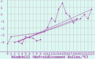 Courbe du refroidissement olien pour Malaa-Braennan