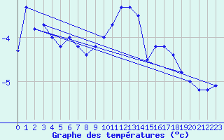 Courbe de tempratures pour Weissfluhjoch