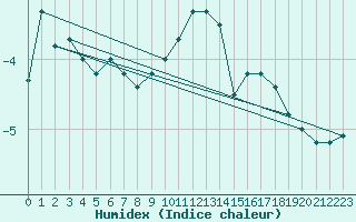 Courbe de l'humidex pour Weissfluhjoch