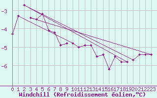 Courbe du refroidissement olien pour Neu Ulrichstein