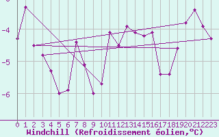 Courbe du refroidissement olien pour Villarzel (Sw)