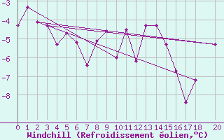 Courbe du refroidissement olien pour Hjerkinn Ii