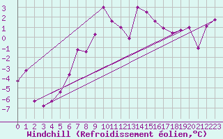Courbe du refroidissement olien pour Zerind
