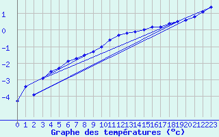 Courbe de tempratures pour Joensuu Linnunlahti