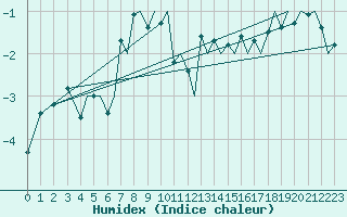 Courbe de l'humidex pour Sandnessjoen / Stokka