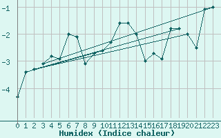 Courbe de l'humidex pour Gornergrat