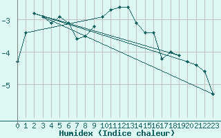 Courbe de l'humidex pour Balea Lac