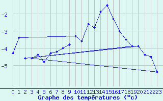 Courbe de tempratures pour Guetsch