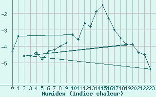 Courbe de l'humidex pour Guetsch