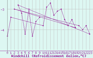 Courbe du refroidissement olien pour Alfjorden