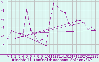 Courbe du refroidissement olien pour Olpenitz